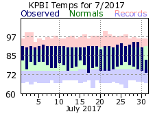 July temp 2017