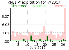 July precipitation 2017