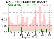 August precipitation 2017