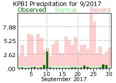 September precipitation 2017