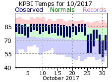 October temp 2017