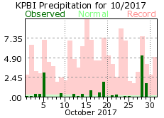 October precipitation 2017