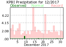 December precipitation 2017