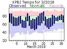 March Temperatures 2018
