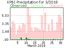 March precipitation 2018