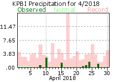 April precipitation 2018