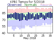 May Temperatures 2018