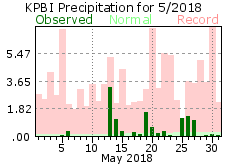 May precipitation 2018
