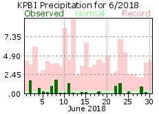 June precipitation 2018