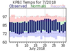 July Temperatures 2018