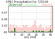 July precipitation 2018