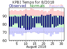 August Temperatures 2018