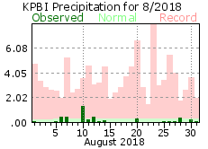 August precipitation 2018