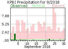 September precipitation 2018