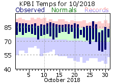 October Temperatures 2018