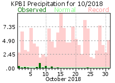 October precipitation 2018