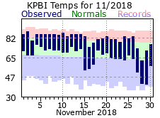 November Temperatures 2018