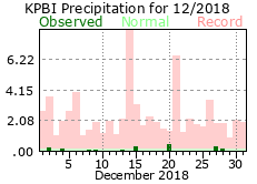 December precipitation 2018
