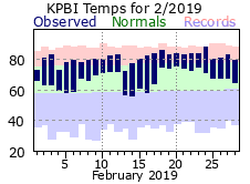 February Temperatures 2019