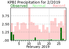 February precipitation 2019