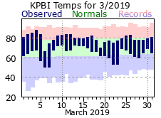 March Temperatures 2019