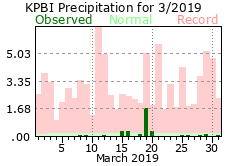 March precipitation 2019