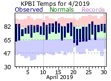April Temperatures 2019