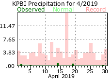 April precipitation 2019