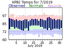 July Temperatures 2019