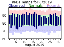 August Temperatures 2019