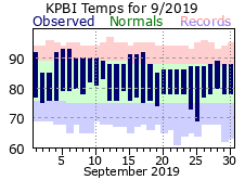 September Temperatures 2019