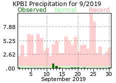 September precipitation 2019