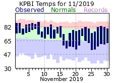 November Temperatures 2019