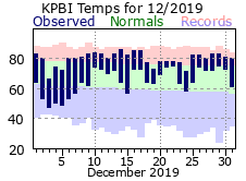 December Temperatures 2019