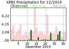 December precipitation 2019