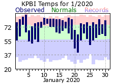 January Temperatures 2020
