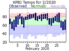 February Temperatures 2020
