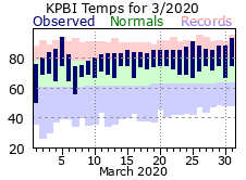 March Temperatures 2020