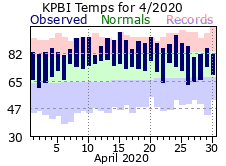 April Temperatures 2020
