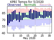 May Temperatures 2020