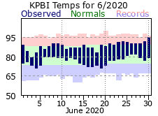 June Temperatures 2020