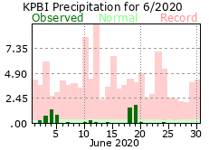 June precipitation 2020