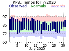 July Temperatures 2020