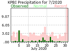 July precipitation 2020