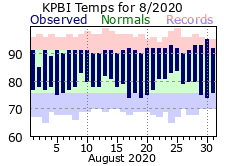 August Temperatures 2020