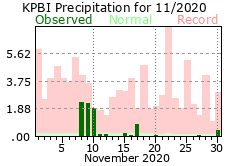 November precipitation 2020