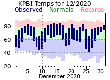 December Temperatures 2020