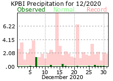 December precipitation 2020
