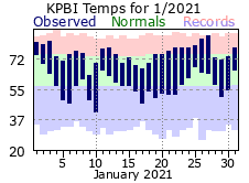 January Temperatures 2021