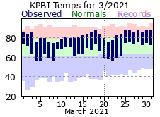 March Temperatures 2021